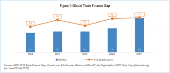 ADB: Khoảng cách tài trợ thương mại tăng lên 2,5 nghìn tỷ USD trong năm 2022